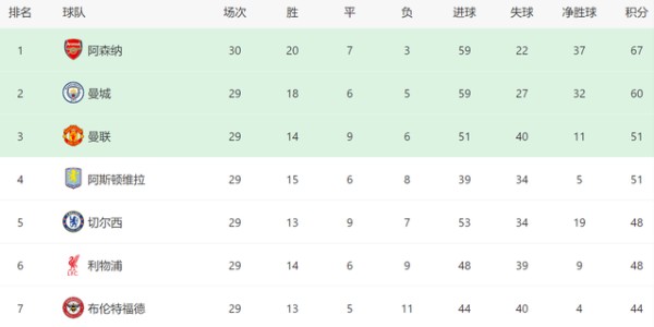 爱游戏体育官方网站-一场2-2！让英超争冠生变：曼城不胜落后7分，阿森纳8场7胜=夺冠